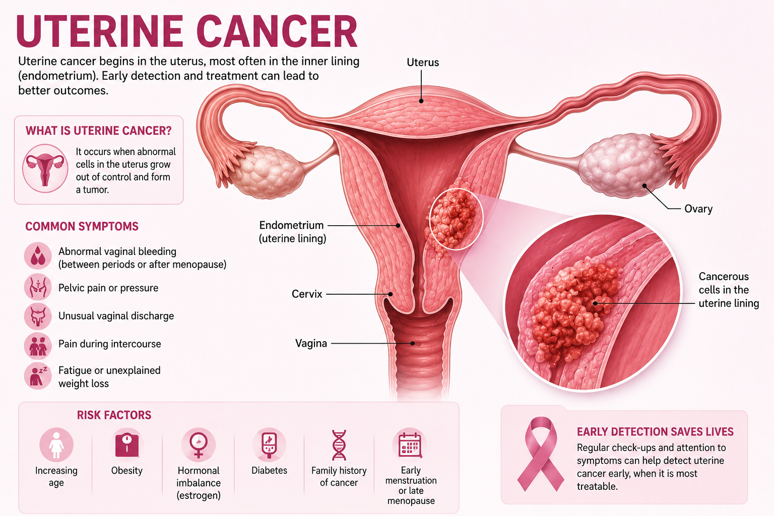 Uterine Cancer Treatment
